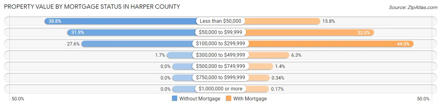Property Value by Mortgage Status in Harper County