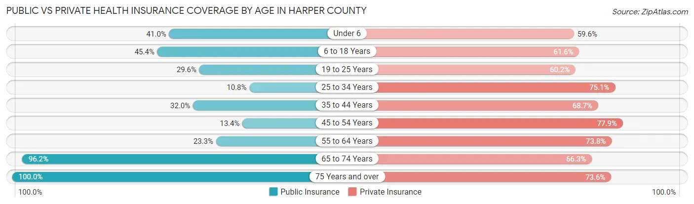 Public vs Private Health Insurance Coverage by Age in Harper County