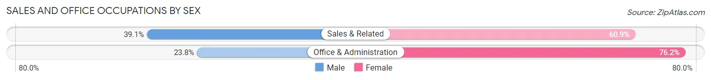 Sales and Office Occupations by Sex in Harper County