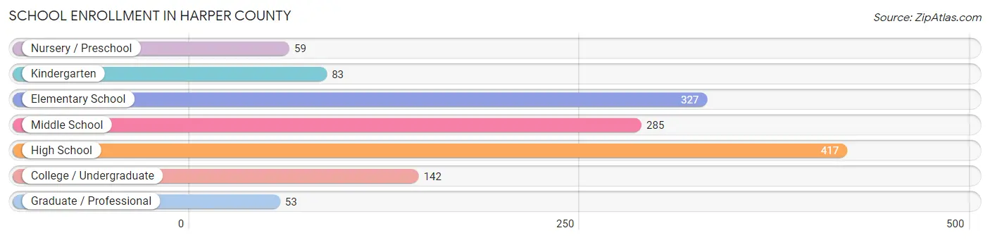 School Enrollment in Harper County