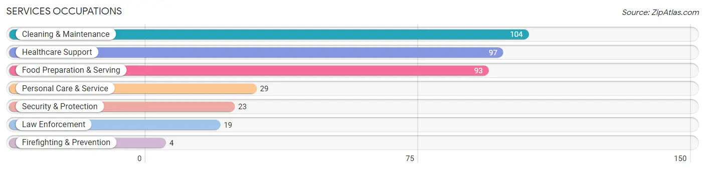 Services Occupations in Harper County