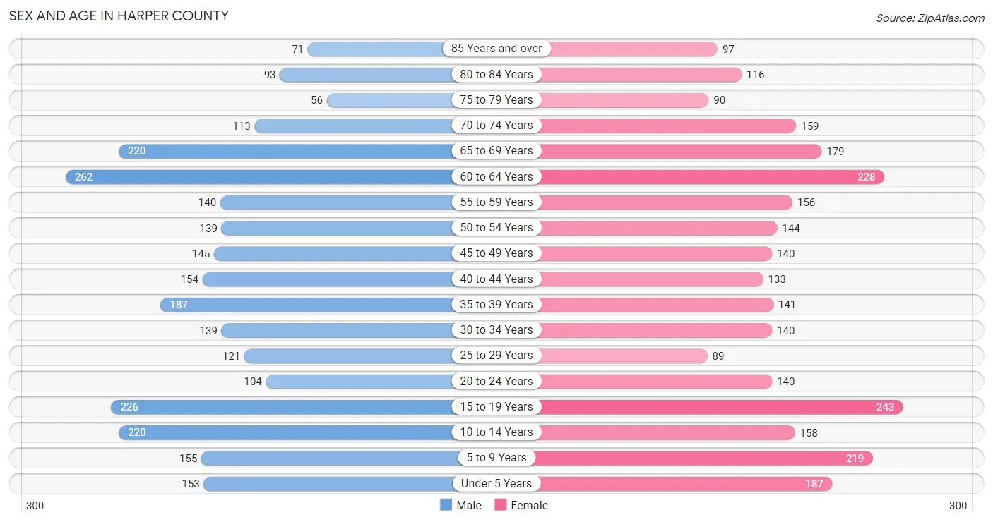 Sex and Age in Harper County