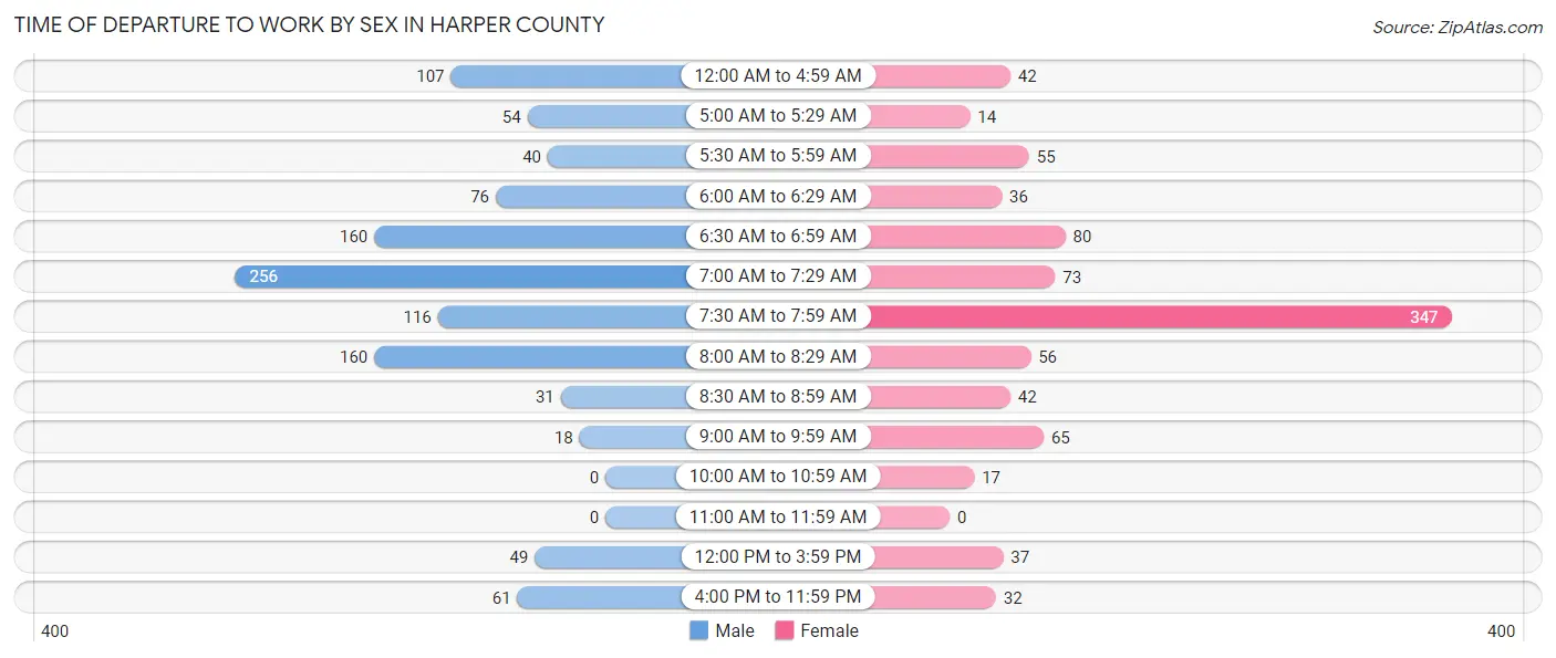Time of Departure to Work by Sex in Harper County
