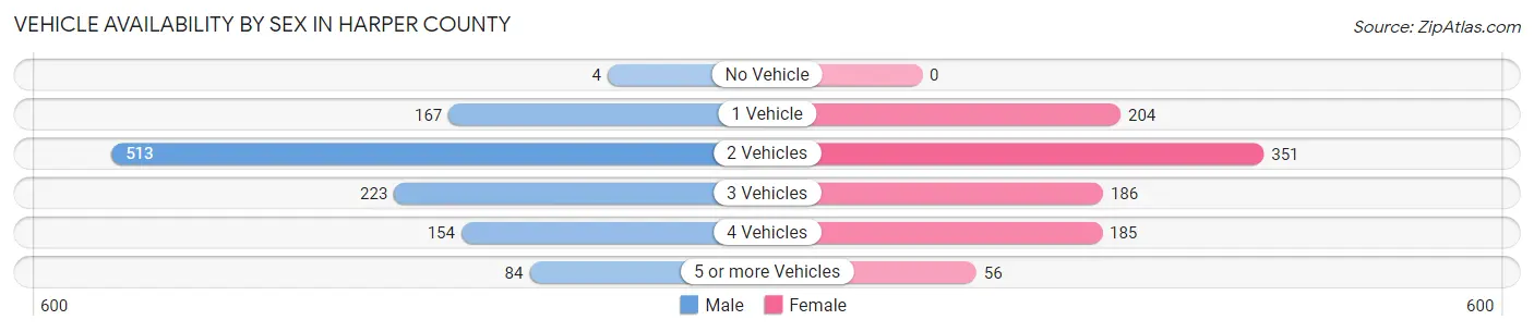 Vehicle Availability by Sex in Harper County