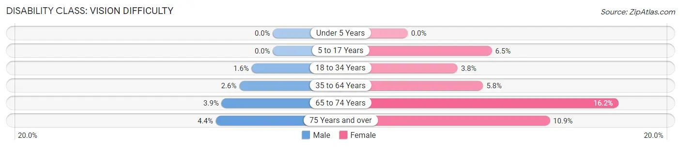 Disability in Harper County: <span>Vision Difficulty</span>
