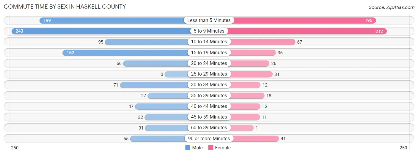 Commute Time by Sex in Haskell County