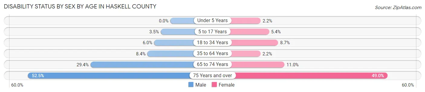 Disability Status by Sex by Age in Haskell County