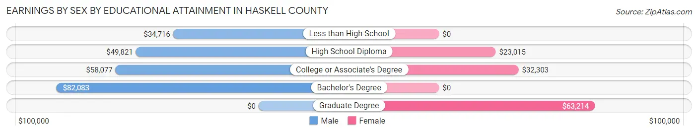 Earnings by Sex by Educational Attainment in Haskell County