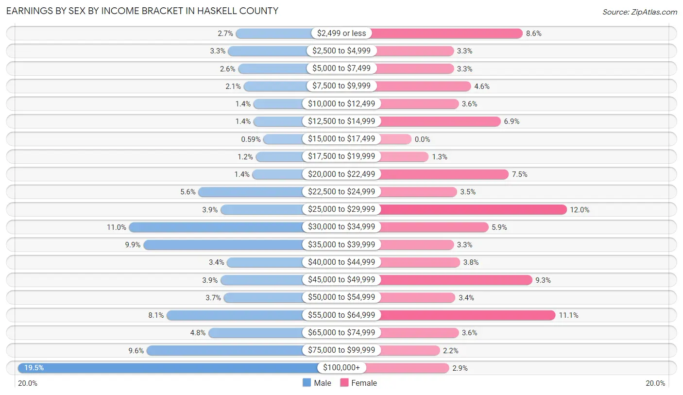 Earnings by Sex by Income Bracket in Haskell County