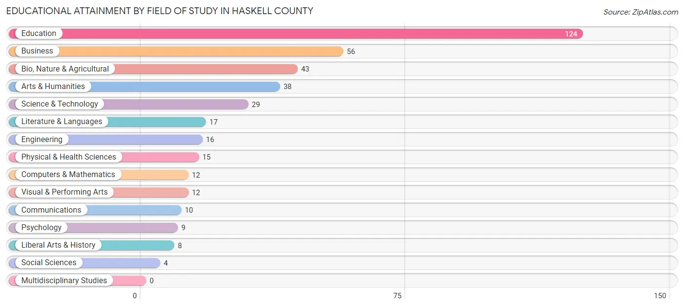 Educational Attainment by Field of Study in Haskell County