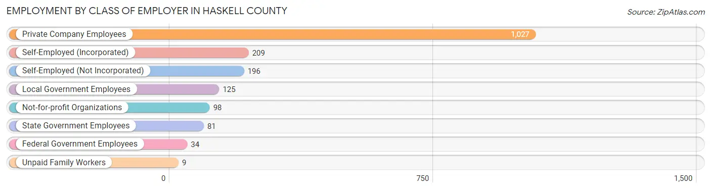 Employment by Class of Employer in Haskell County