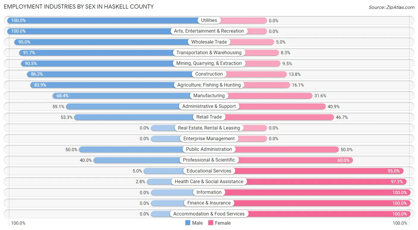 Employment Industries by Sex in Haskell County