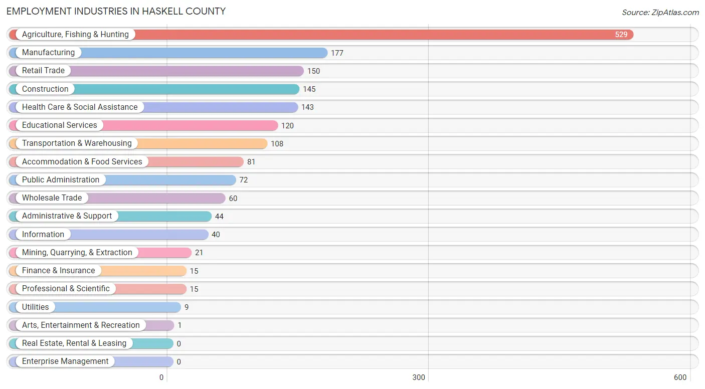 Employment Industries in Haskell County