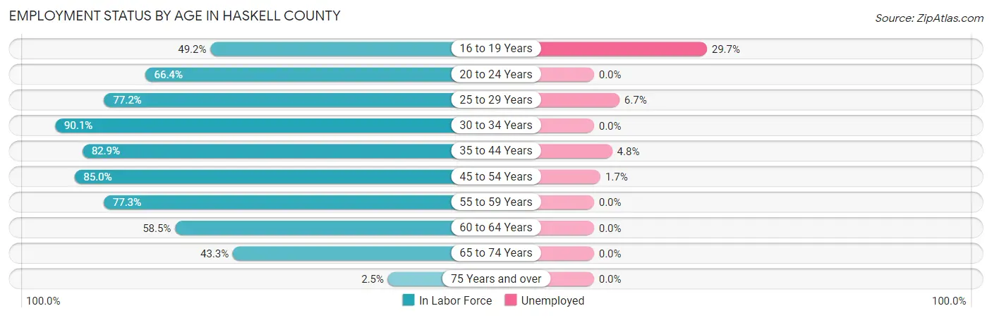 Employment Status by Age in Haskell County