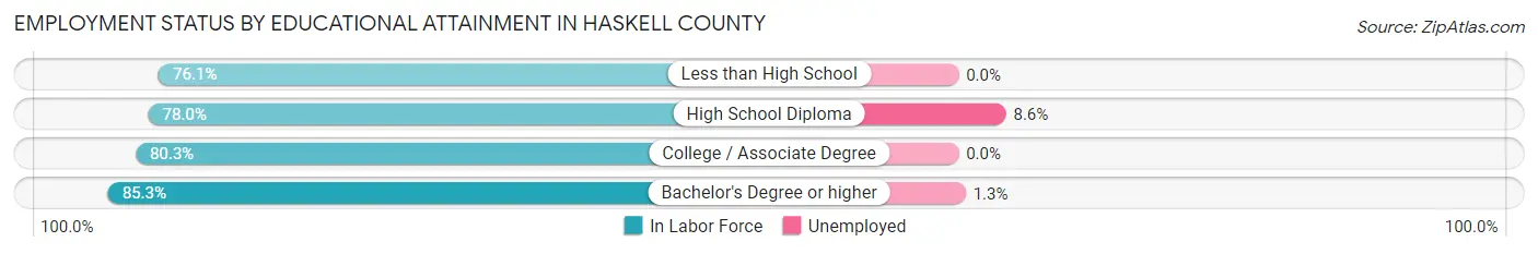 Employment Status by Educational Attainment in Haskell County