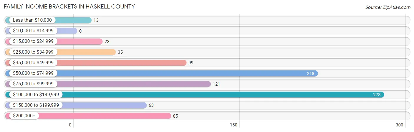 Family Income Brackets in Haskell County