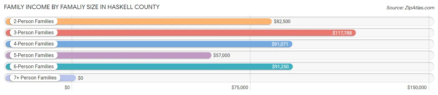 Family Income by Famaliy Size in Haskell County