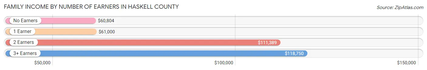 Family Income by Number of Earners in Haskell County