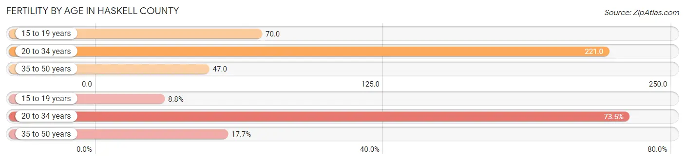 Female Fertility by Age in Haskell County