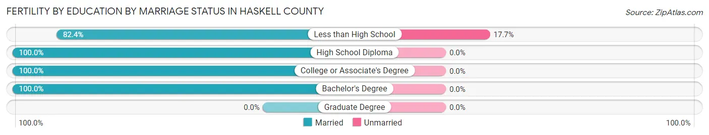 Female Fertility by Education by Marriage Status in Haskell County