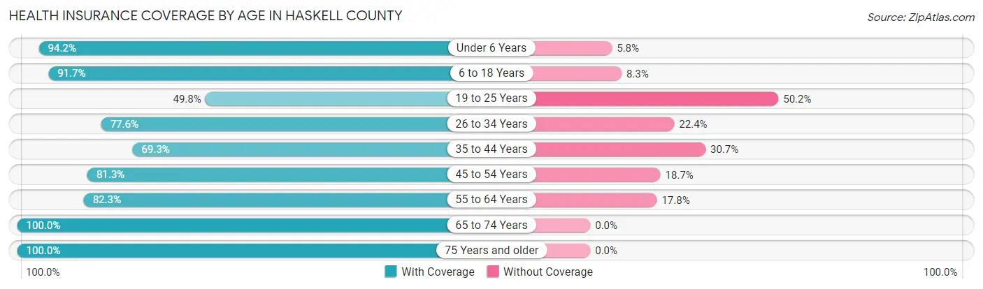 Health Insurance Coverage by Age in Haskell County
