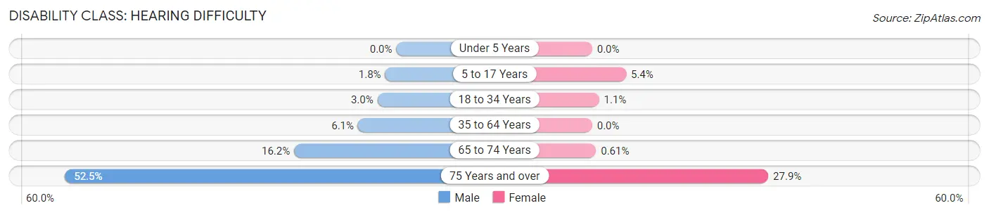 Disability in Haskell County: <span>Hearing Difficulty</span>