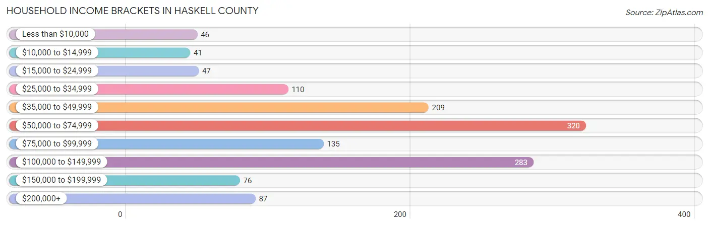 Household Income Brackets in Haskell County