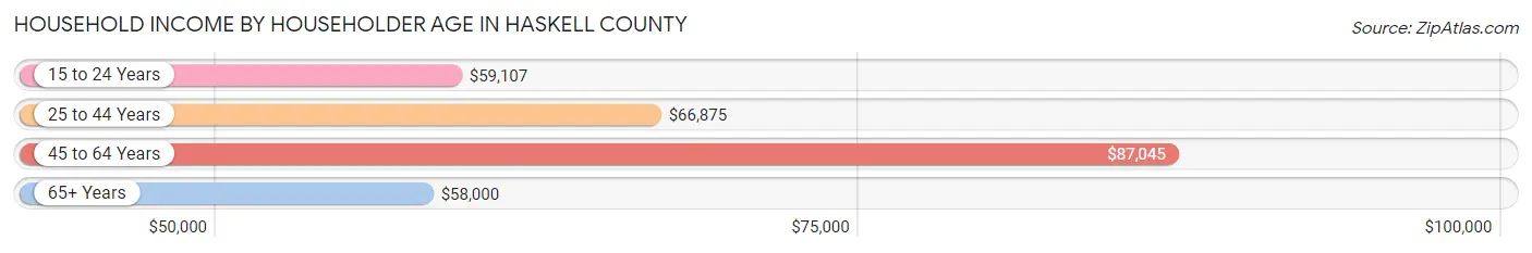 Household Income by Householder Age in Haskell County