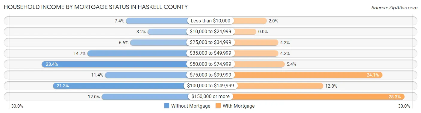 Household Income by Mortgage Status in Haskell County