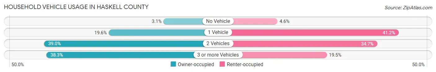 Household Vehicle Usage in Haskell County