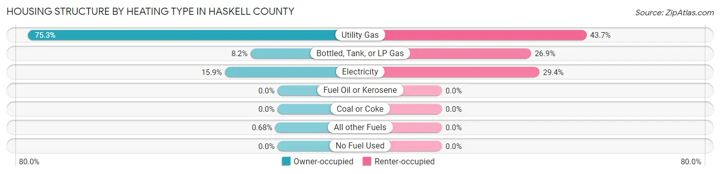 Housing Structure by Heating Type in Haskell County