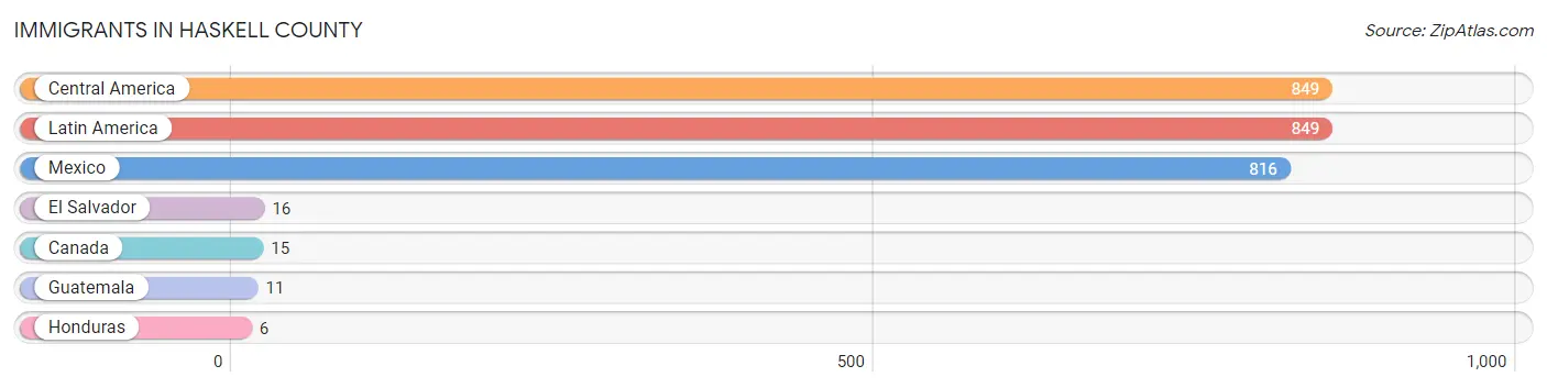 Immigrants in Haskell County