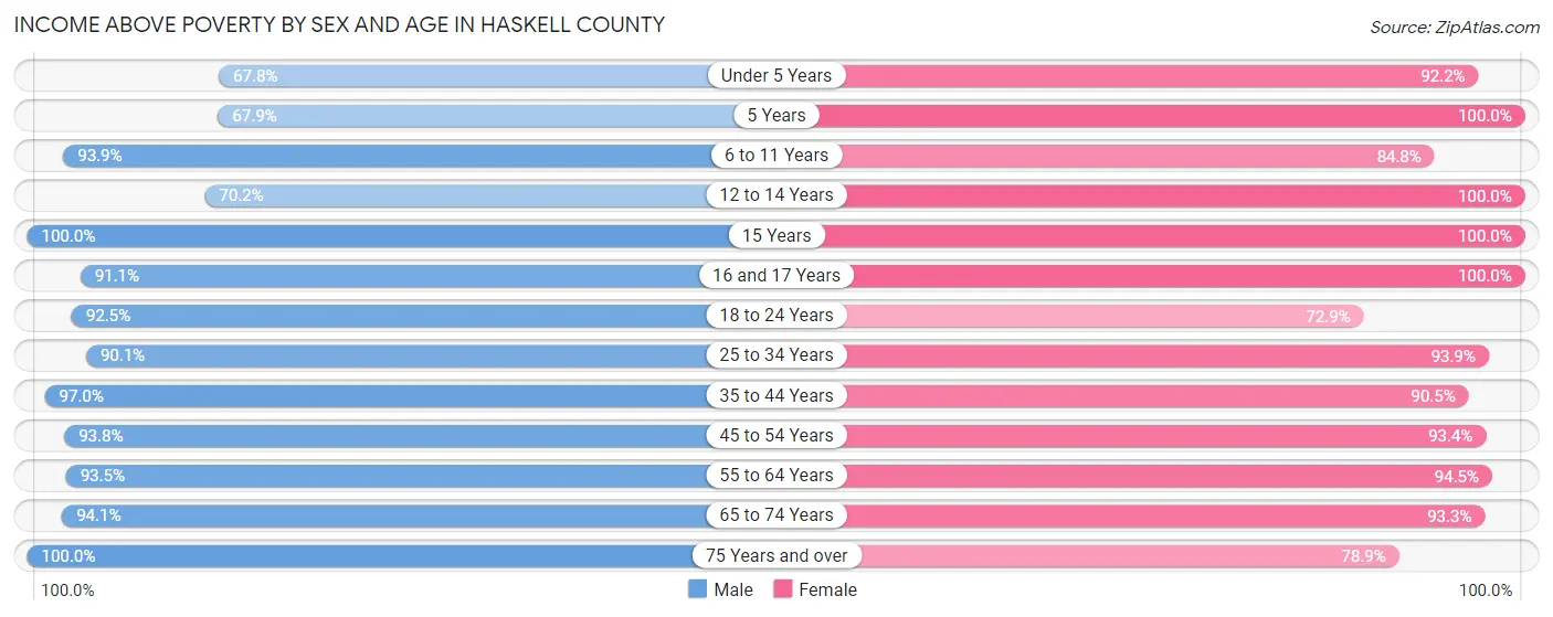 Income Above Poverty by Sex and Age in Haskell County