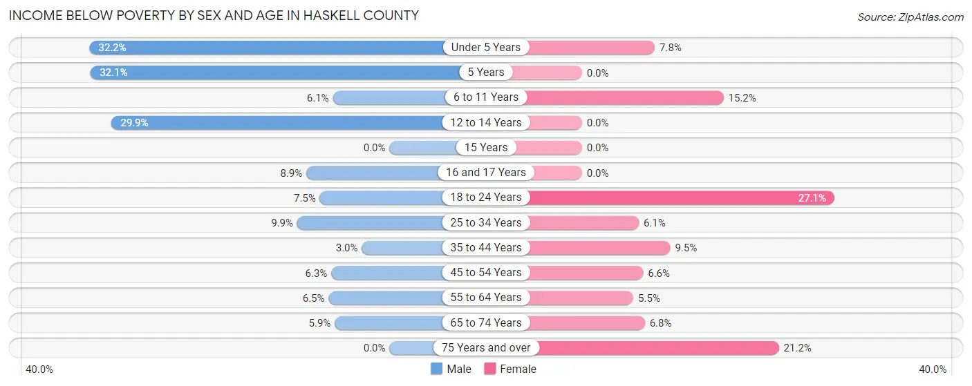 Income Below Poverty by Sex and Age in Haskell County
