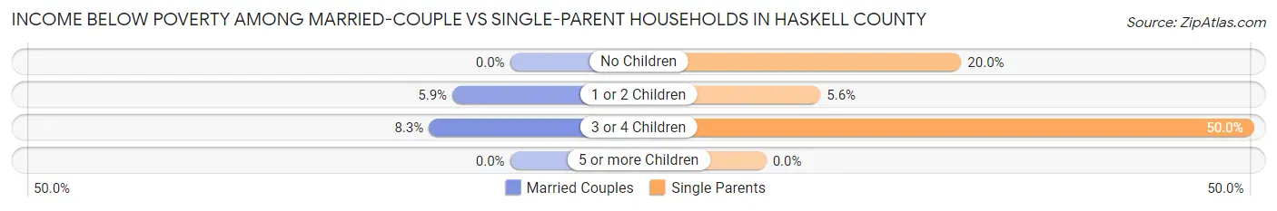 Income Below Poverty Among Married-Couple vs Single-Parent Households in Haskell County