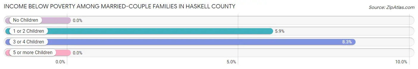 Income Below Poverty Among Married-Couple Families in Haskell County