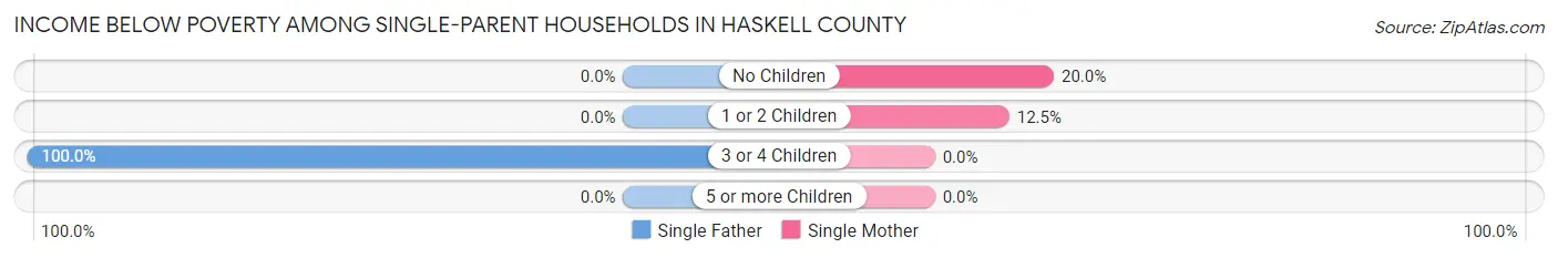 Income Below Poverty Among Single-Parent Households in Haskell County