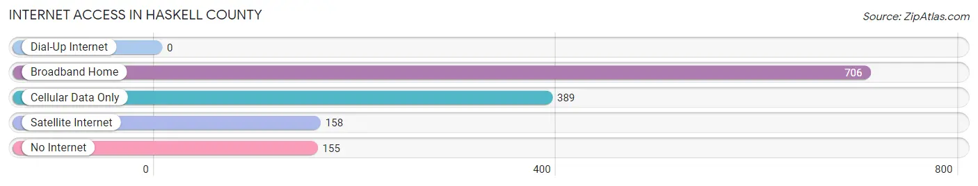 Internet Access in Haskell County