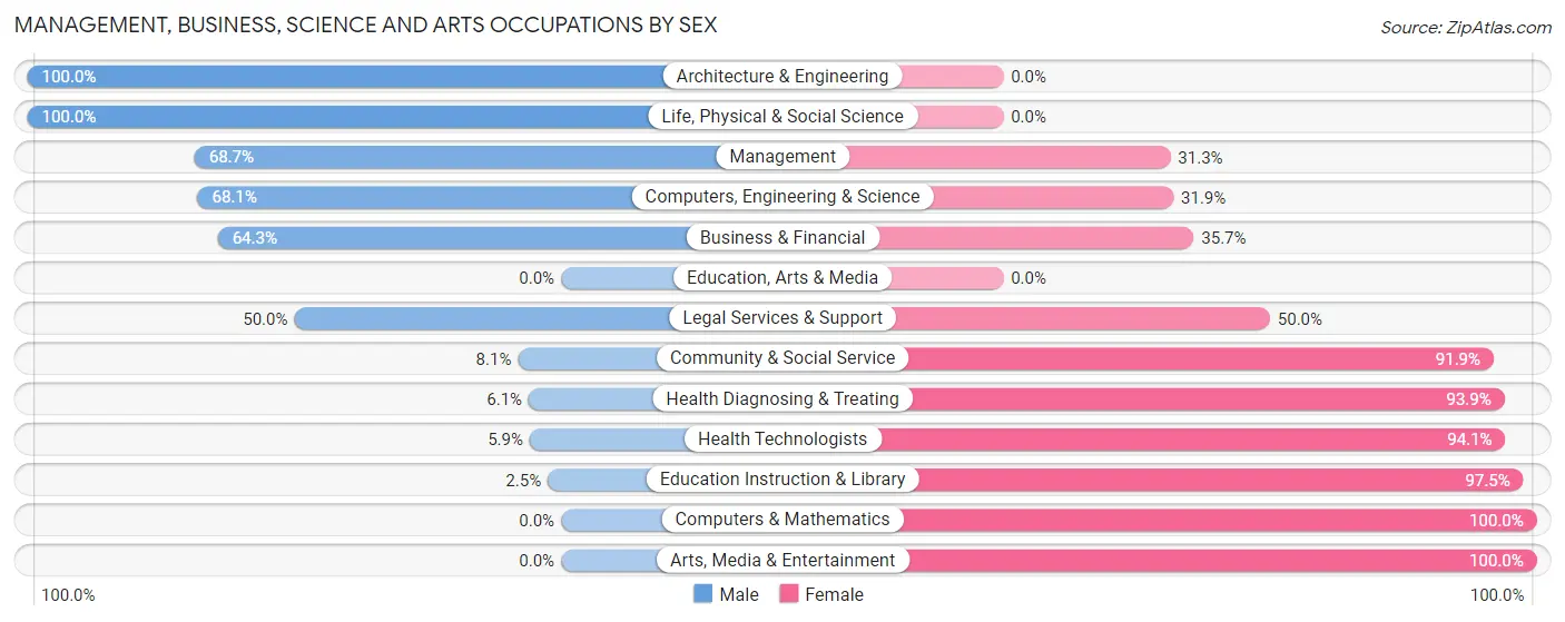 Management, Business, Science and Arts Occupations by Sex in Haskell County