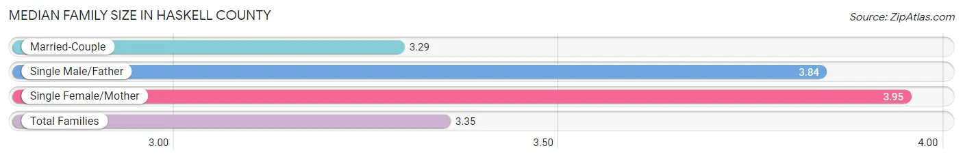 Median Family Size in Haskell County