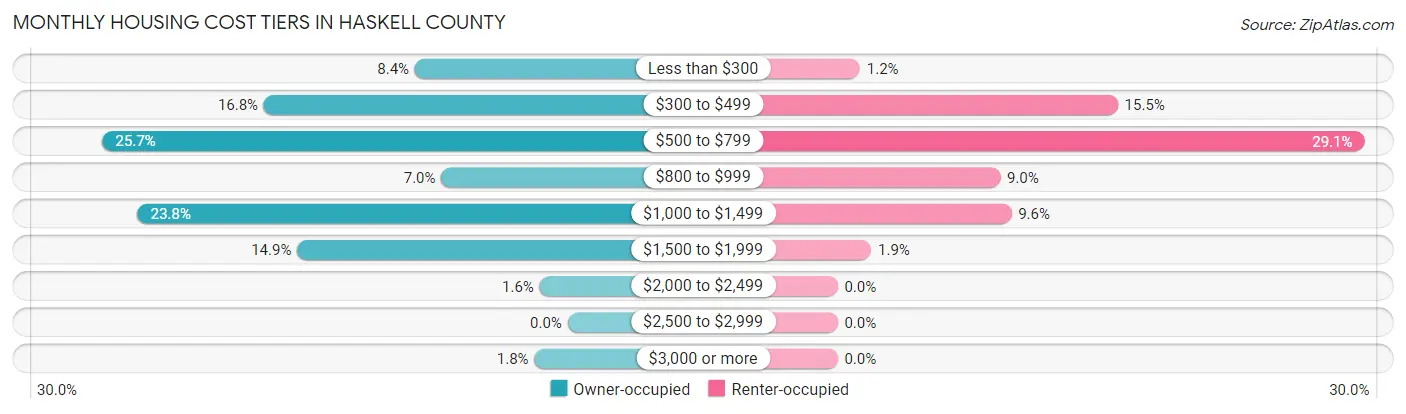 Monthly Housing Cost Tiers in Haskell County
