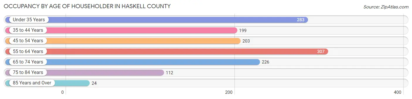 Occupancy by Age of Householder in Haskell County