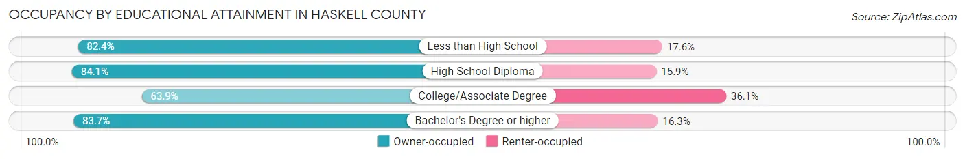 Occupancy by Educational Attainment in Haskell County