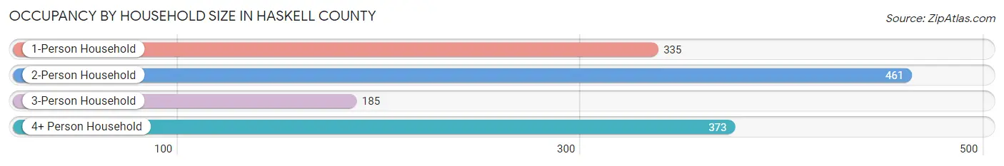 Occupancy by Household Size in Haskell County