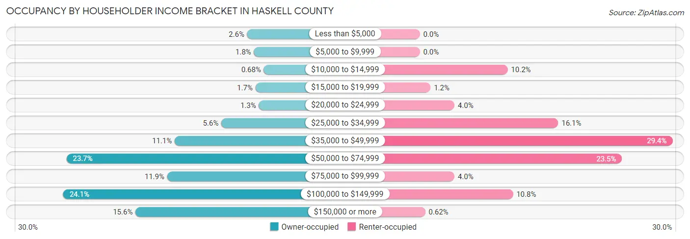 Occupancy by Householder Income Bracket in Haskell County