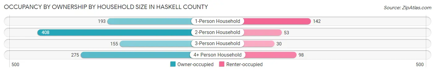 Occupancy by Ownership by Household Size in Haskell County