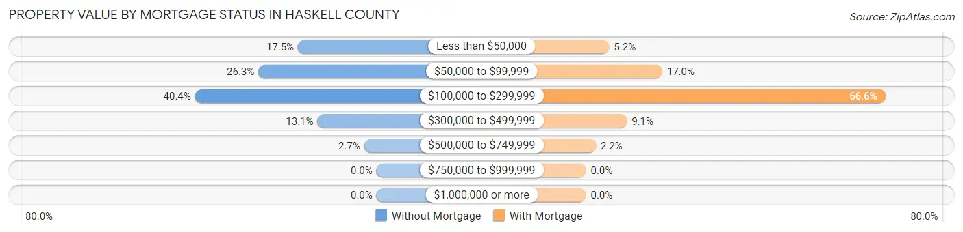Property Value by Mortgage Status in Haskell County