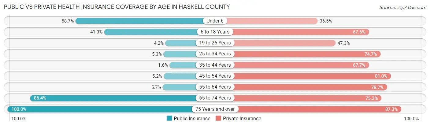 Public vs Private Health Insurance Coverage by Age in Haskell County