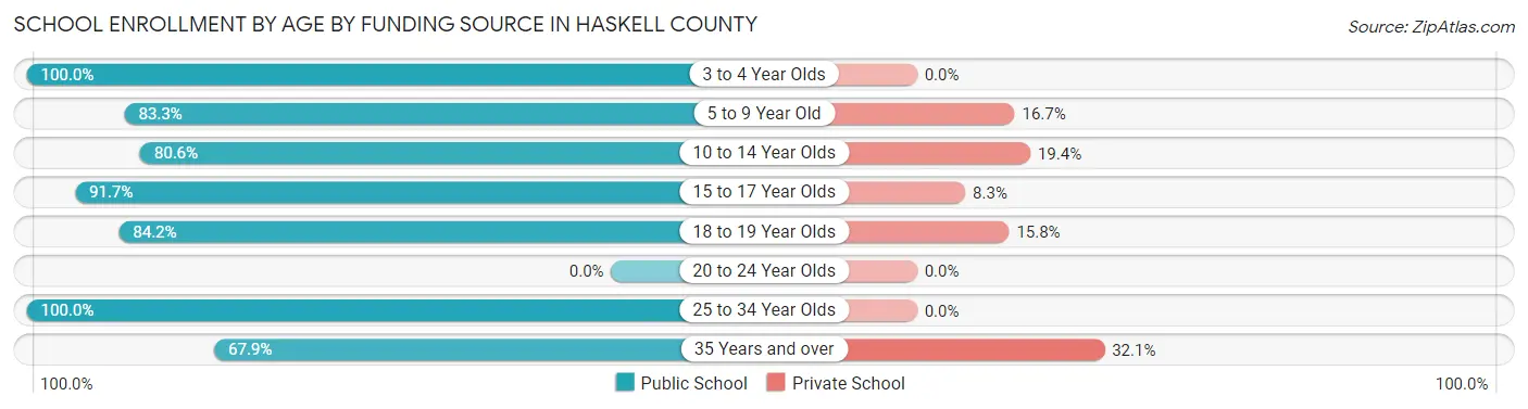 School Enrollment by Age by Funding Source in Haskell County