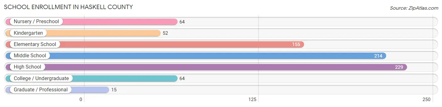 School Enrollment in Haskell County